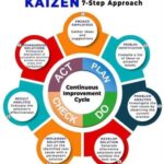 Our experience with Kaizen process improvement consulting
