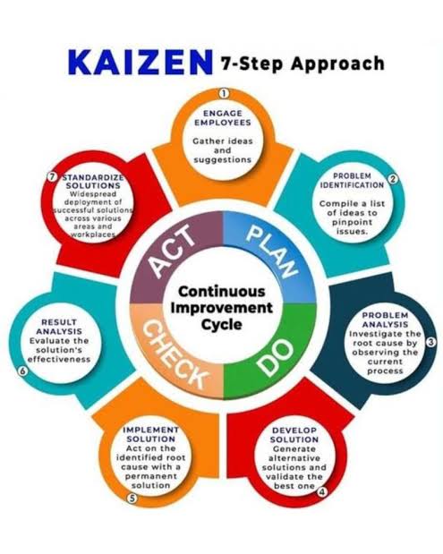 Our experience with Kaizen process improvement consulting