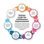 Kaizen process improvement consulting: Pros and Cons