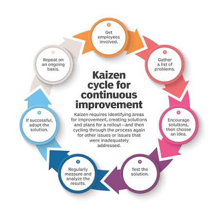 Kaizen process improvement consulting: Pros and Cons